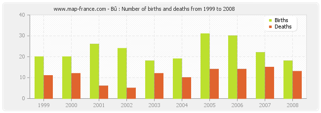 Bû : Number of births and deaths from 1999 to 2008