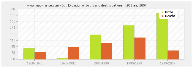 Bû : Evolution of births and deaths between 1968 and 2007