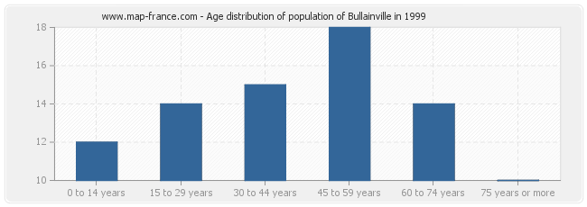 Age distribution of population of Bullainville in 1999