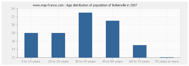 Age distribution of population of Bullainville in 2007