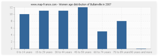 Women age distribution of Bullainville in 2007
