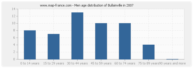 Men age distribution of Bullainville in 2007