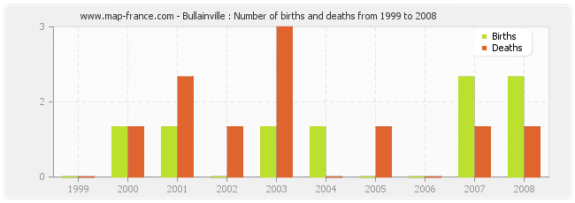 Bullainville : Number of births and deaths from 1999 to 2008