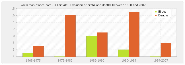 Bullainville : Evolution of births and deaths between 1968 and 2007