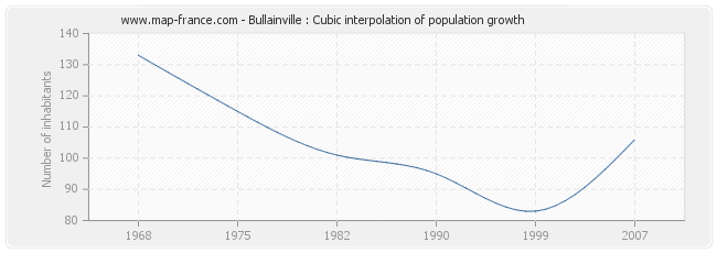 Bullainville : Cubic interpolation of population growth