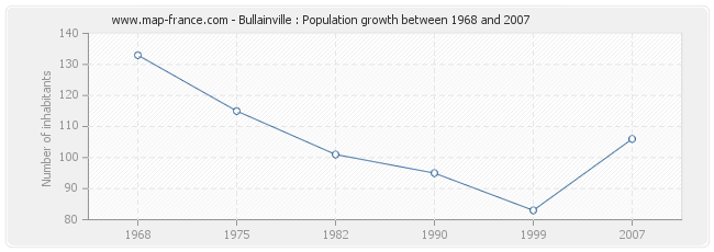 Population Bullainville