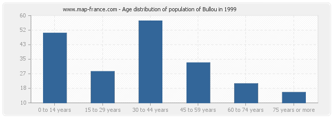 Age distribution of population of Bullou in 1999