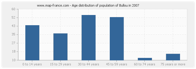 Age distribution of population of Bullou in 2007