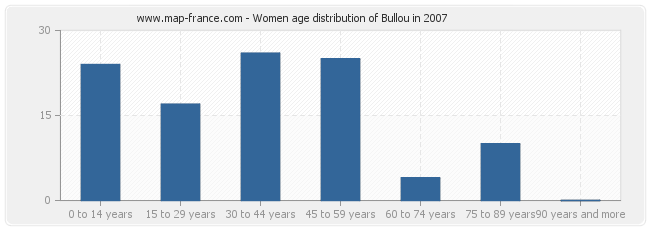 Women age distribution of Bullou in 2007