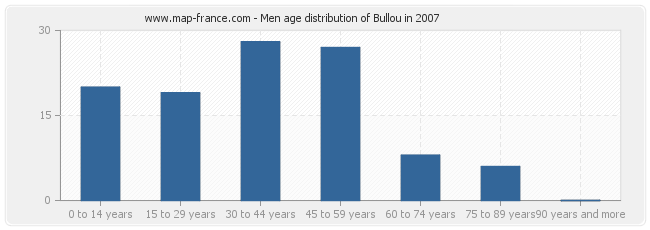 Men age distribution of Bullou in 2007