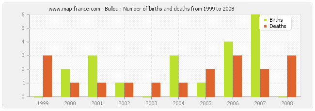 Bullou : Number of births and deaths from 1999 to 2008