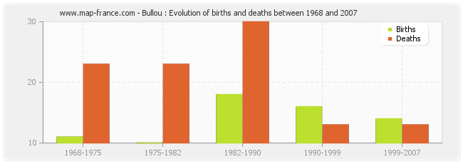Bullou : Evolution of births and deaths between 1968 and 2007