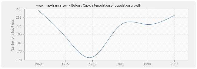 Bullou : Cubic interpolation of population growth