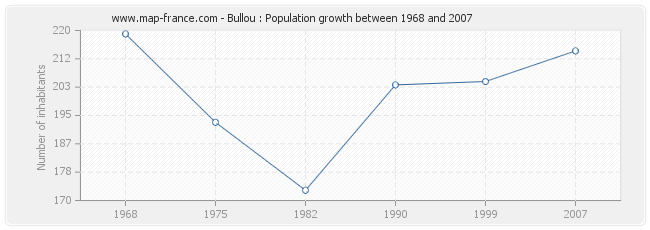 Population Bullou