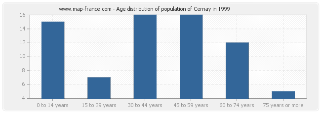 Age distribution of population of Cernay in 1999