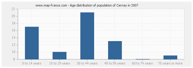 Age distribution of population of Cernay in 2007