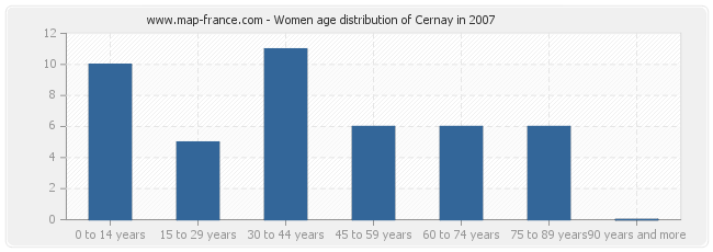 Women age distribution of Cernay in 2007