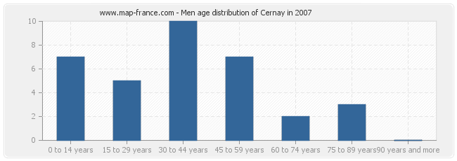 Men age distribution of Cernay in 2007