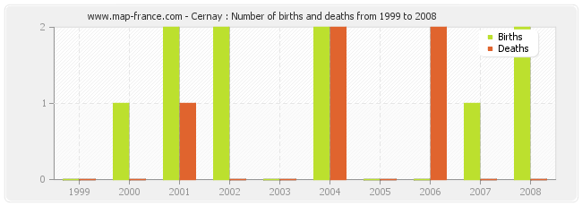 Cernay : Number of births and deaths from 1999 to 2008