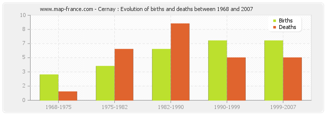 Cernay : Evolution of births and deaths between 1968 and 2007