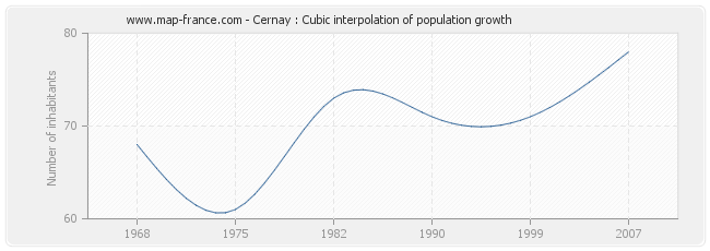 Cernay : Cubic interpolation of population growth