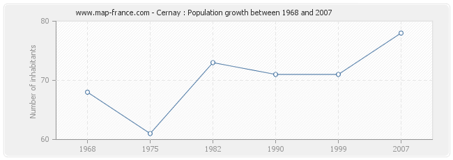 Population Cernay