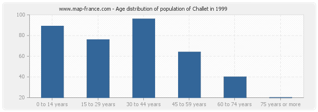 Age distribution of population of Challet in 1999