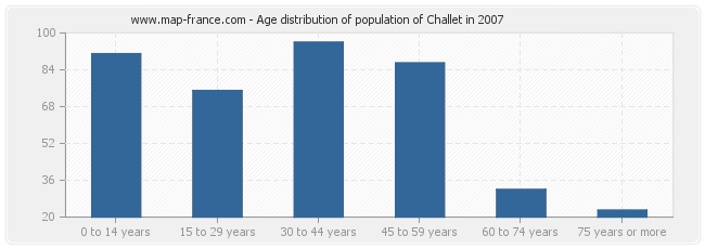 Age distribution of population of Challet in 2007
