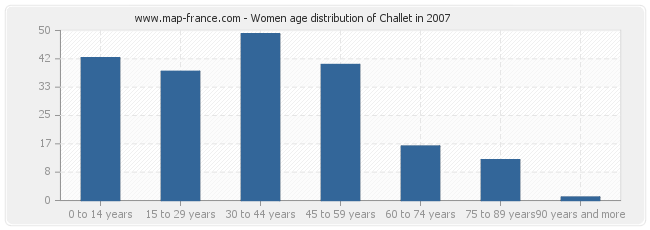 Women age distribution of Challet in 2007