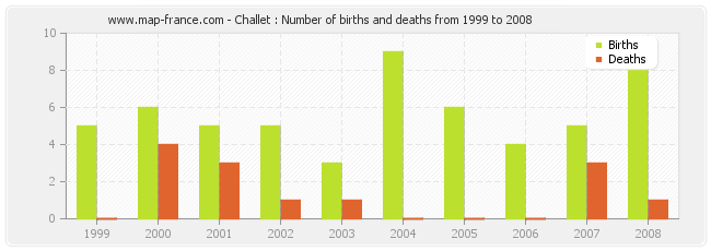 Challet : Number of births and deaths from 1999 to 2008