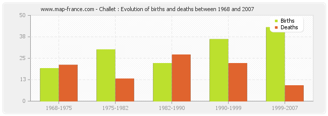 Challet : Evolution of births and deaths between 1968 and 2007