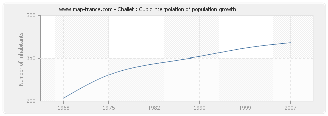 Challet : Cubic interpolation of population growth