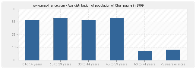 Age distribution of population of Champagne in 1999