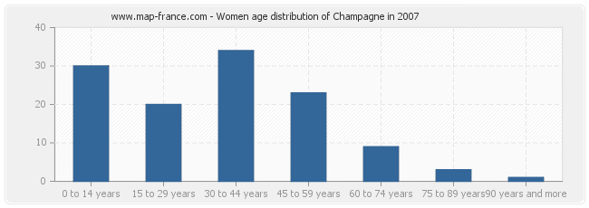 Women age distribution of Champagne in 2007