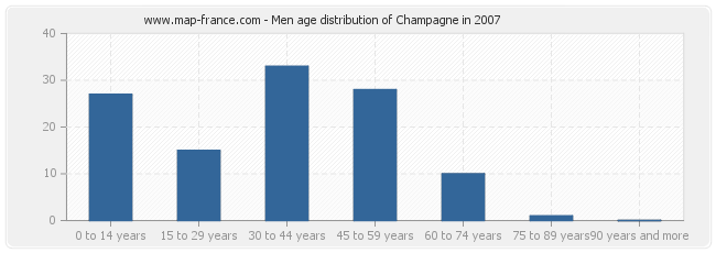 Men age distribution of Champagne in 2007