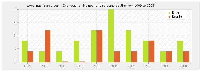 Champagne : Number of births and deaths from 1999 to 2008