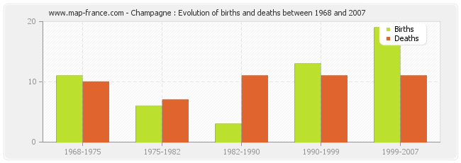 Champagne : Evolution of births and deaths between 1968 and 2007