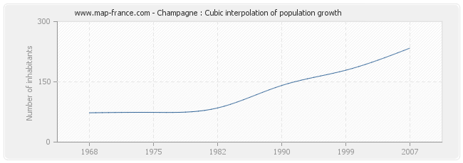 Champagne : Cubic interpolation of population growth