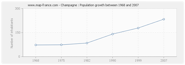 Population Champagne