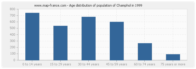 Age distribution of population of Champhol in 1999