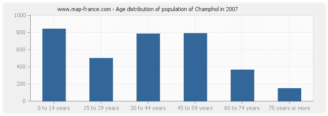 Age distribution of population of Champhol in 2007