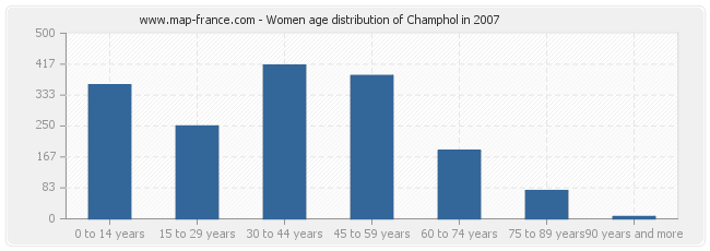 Women age distribution of Champhol in 2007