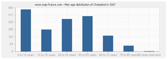 Men age distribution of Champhol in 2007