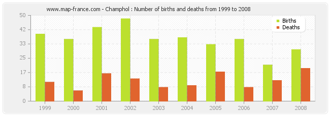 Champhol : Number of births and deaths from 1999 to 2008