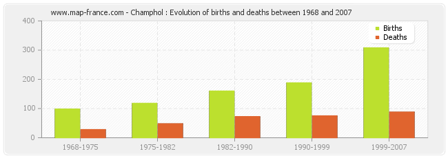 Champhol : Evolution of births and deaths between 1968 and 2007