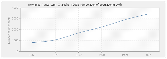 Champhol : Cubic interpolation of population growth