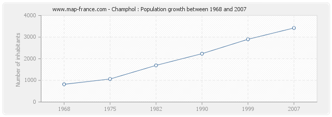Population Champhol