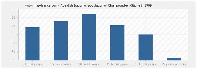 Age distribution of population of Champrond-en-Gâtine in 1999