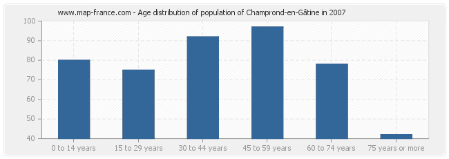 Age distribution of population of Champrond-en-Gâtine in 2007