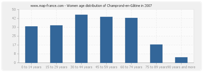 Women age distribution of Champrond-en-Gâtine in 2007